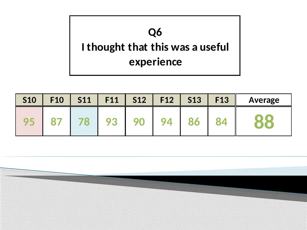 Using Student Evaluations to Improve Virtual - slide 13 of 22