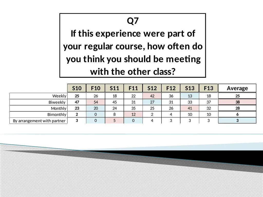 Using Student Evaluations to Improve Virtual - slide 15 of 22