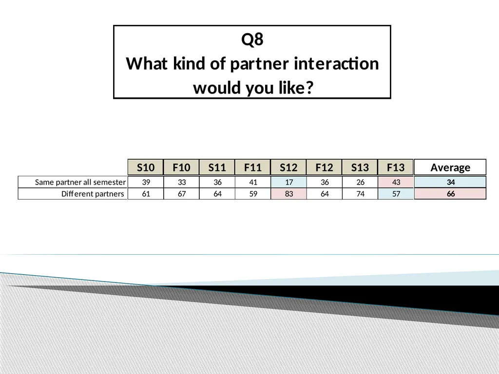 Using Student Evaluations to Improve Virtual - slide 17 of 22