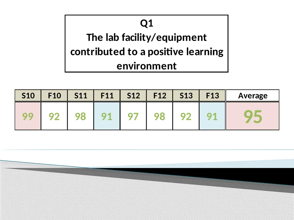 Using Student Evaluations to Improve Virtual - slide 3 of 22