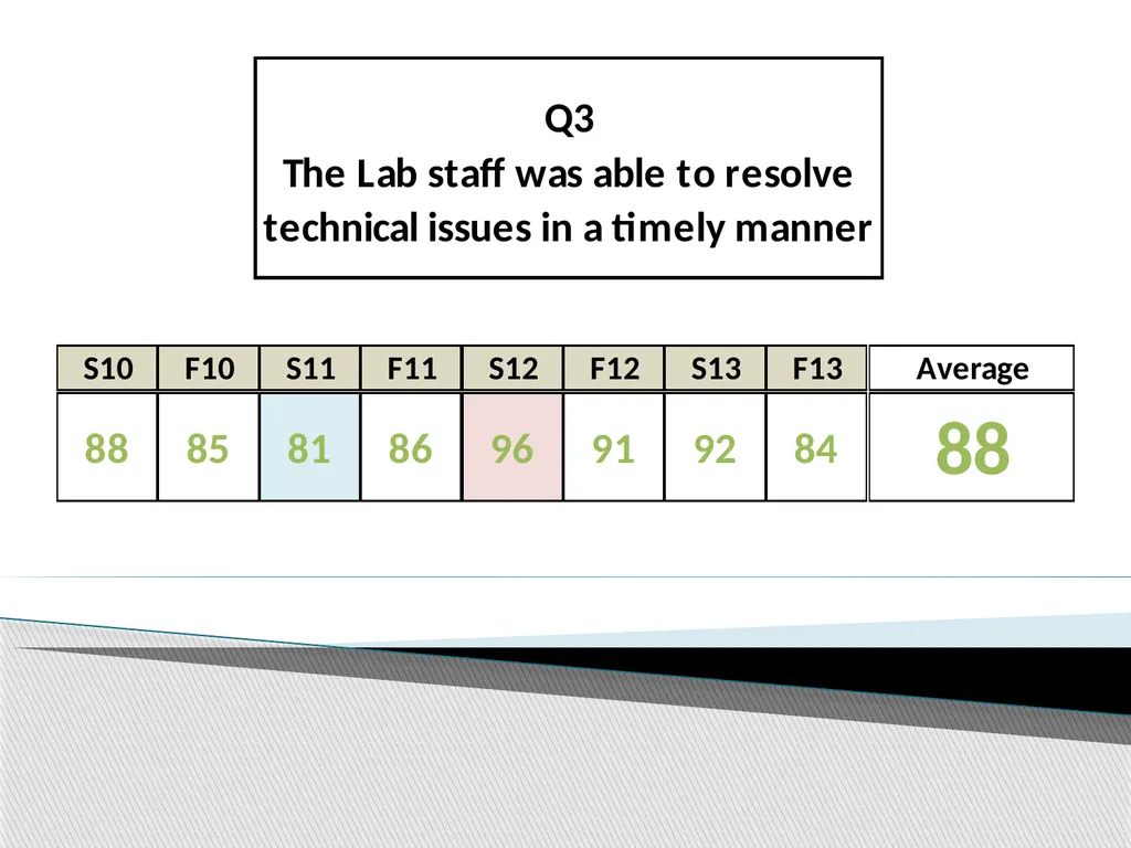 Using Student Evaluations to Improve Virtual - slide 7 of 22