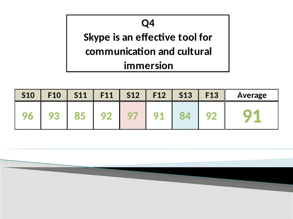 Using Student Evaluations to Improve Virtual - slide 9 of 22