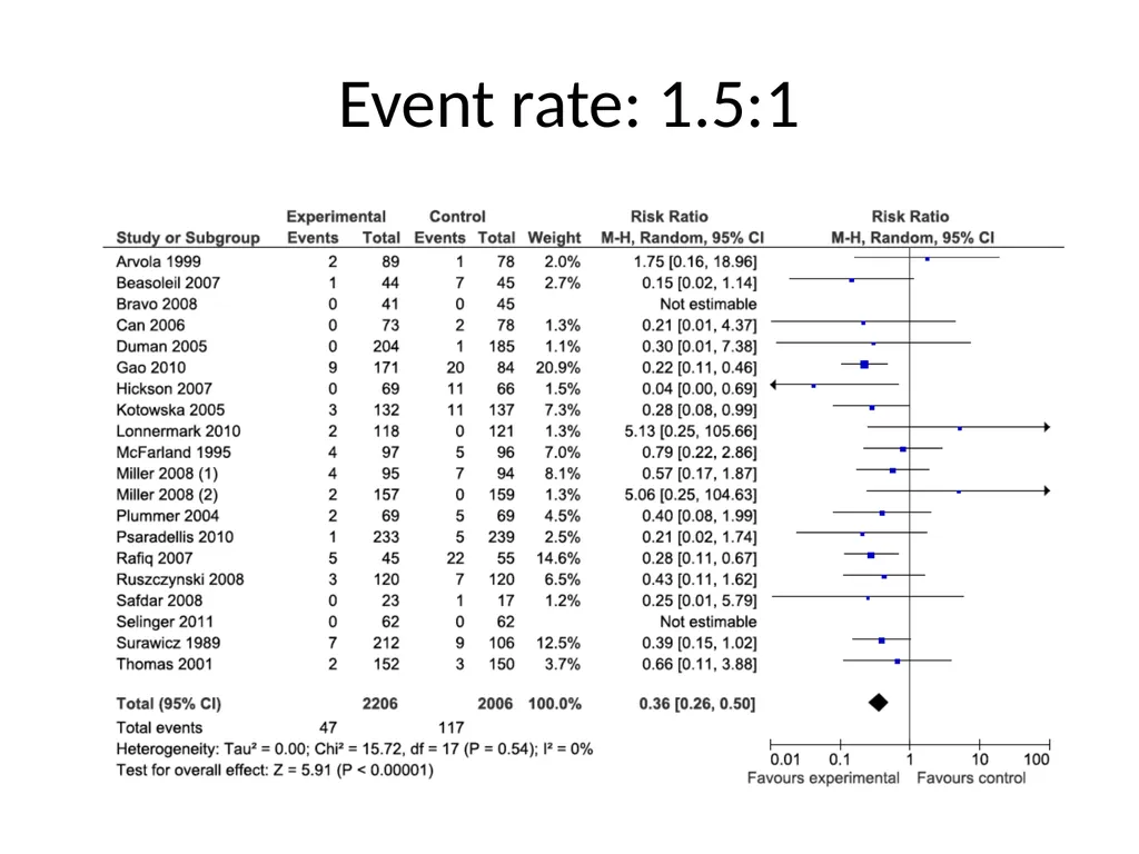 Addressing missing participant data in systematic - slide 31 of 46