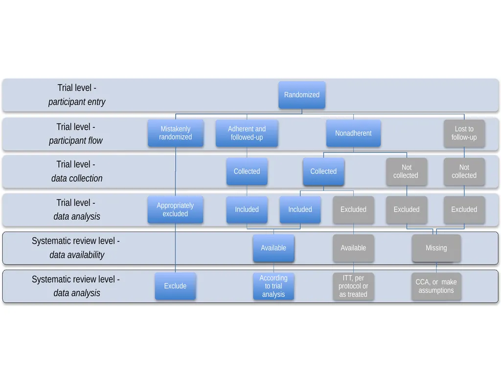 Addressing missing participant data in systematic - slide 24 of 46
