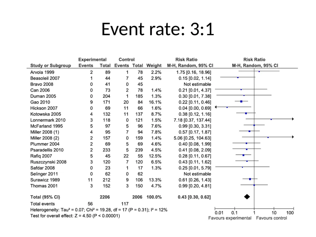 Addressing missing participant data in systematic - slide 32 of 46