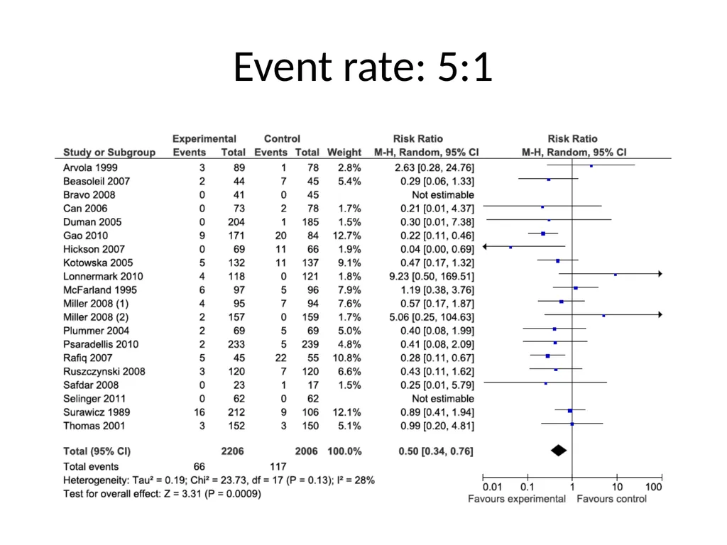 Addressing missing participant data in systematic - slide 33 of 46