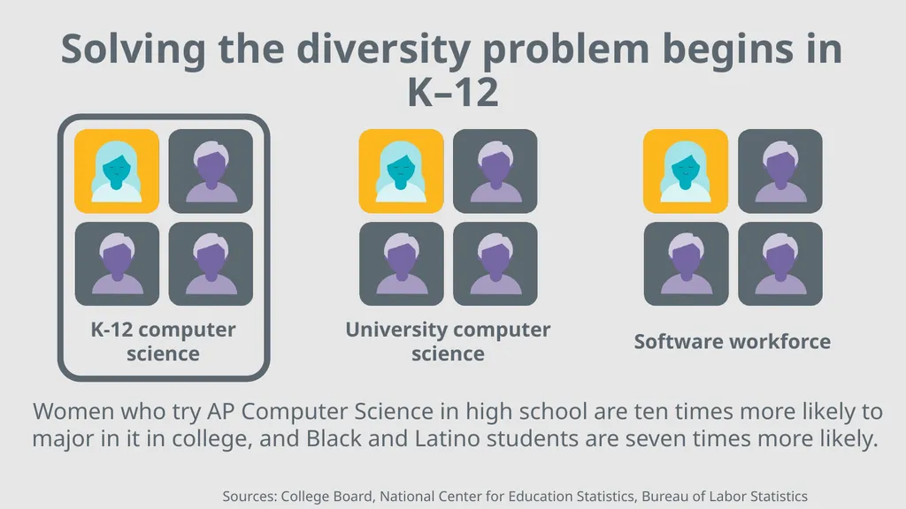 Computers and software are changing everything… - slide 21 of 26