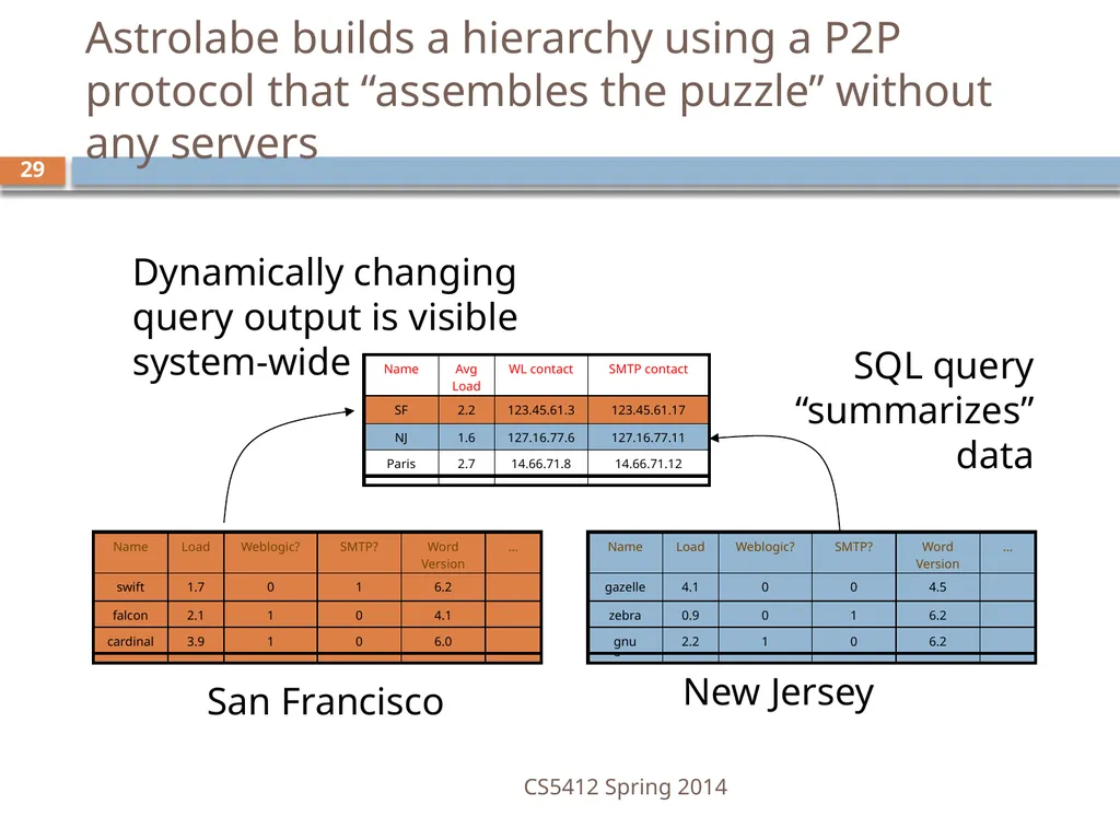 CS5412: Bimodal Multicast Astrolabe Ken Birman - slide 29 of 40