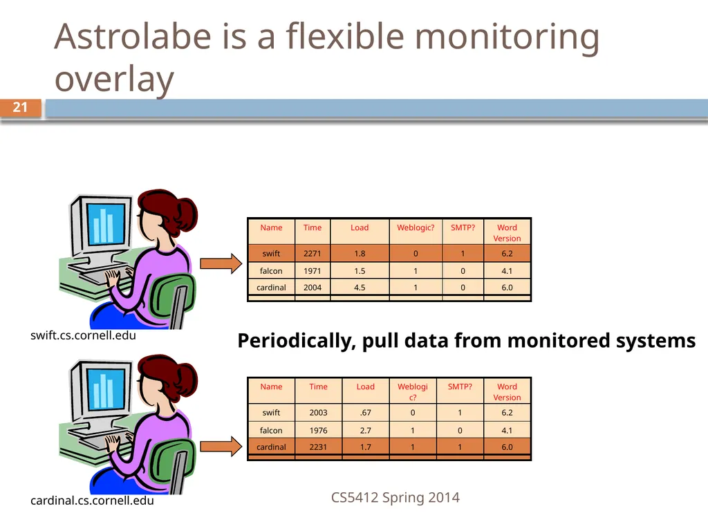 CS5412: Bimodal Multicast Astrolabe Ken Birman - slide 21 of 40
