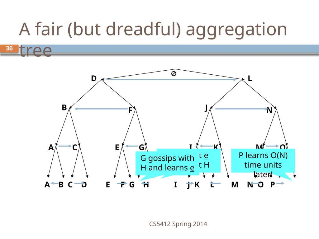 CS5412: Bimodal Multicast Astrolabe Ken Birman - slide 36 of 40