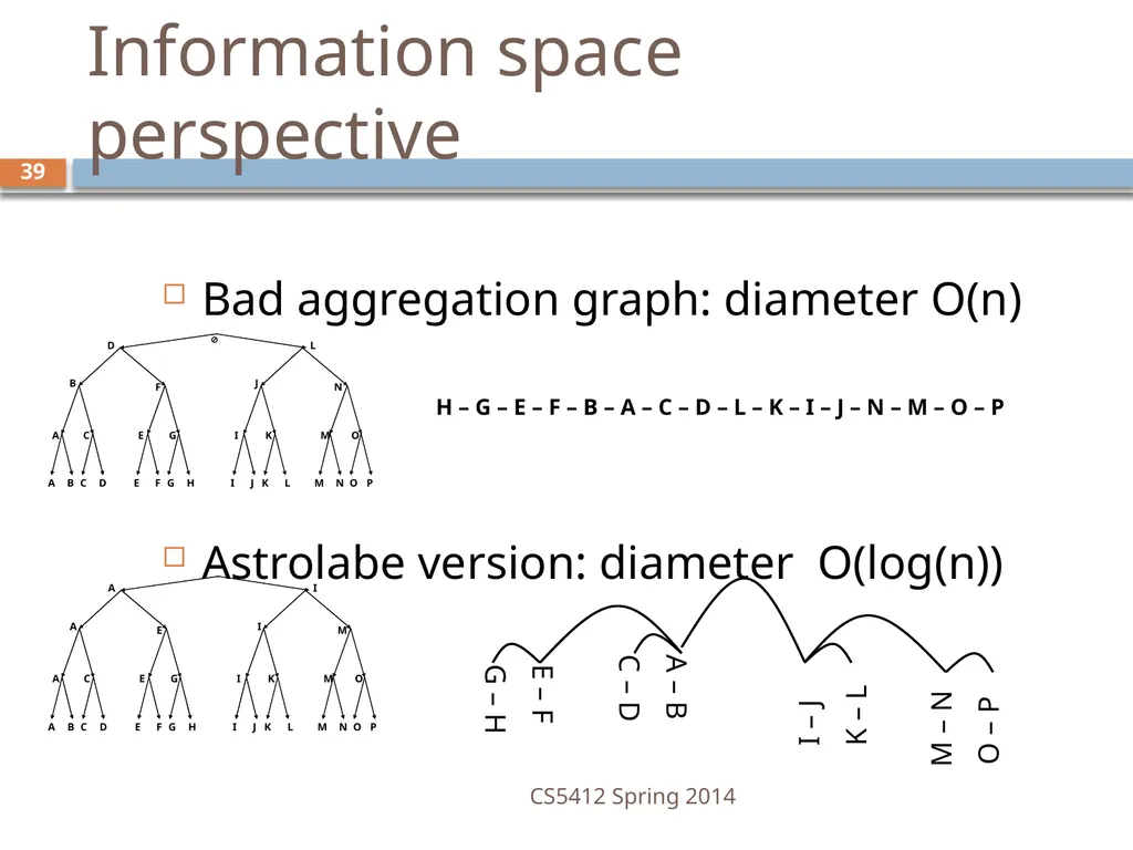 CS5412: Bimodal Multicast Astrolabe Ken Birman - slide 39 of 40