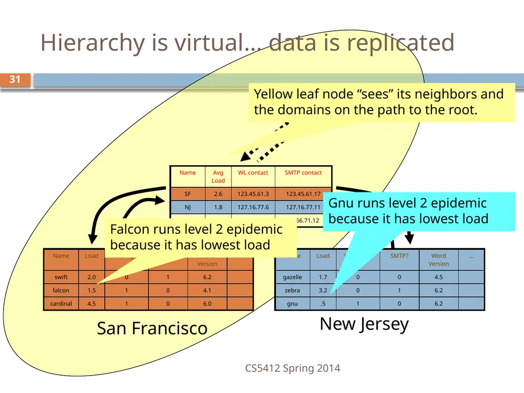 CS5412: Bimodal Multicast Astrolabe Ken Birman - slide 31 of 40