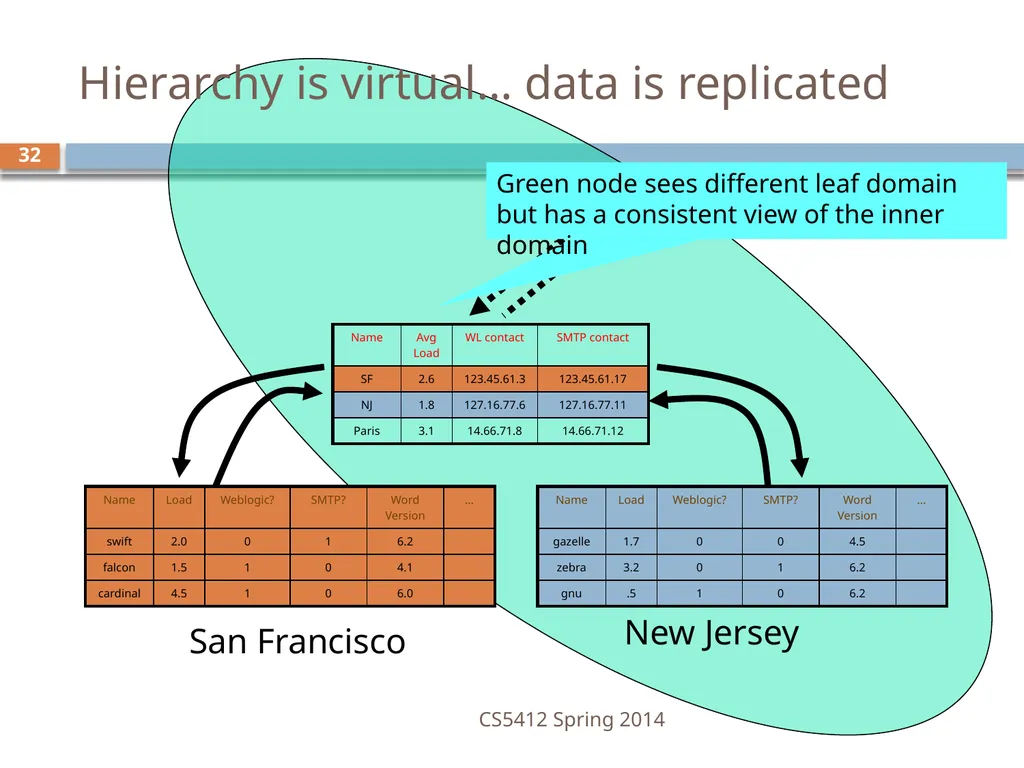 CS5412: Bimodal Multicast Astrolabe Ken Birman - slide 32 of 40