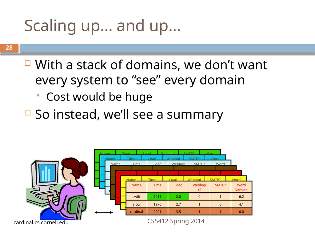 CS5412: Bimodal Multicast Astrolabe Ken Birman - slide 28 of 40
