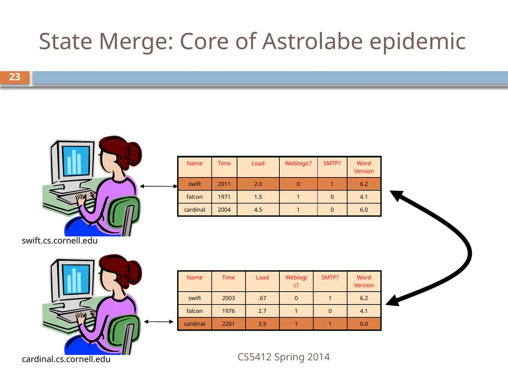 CS5412: Bimodal Multicast Astrolabe Ken Birman - slide 23 of 40