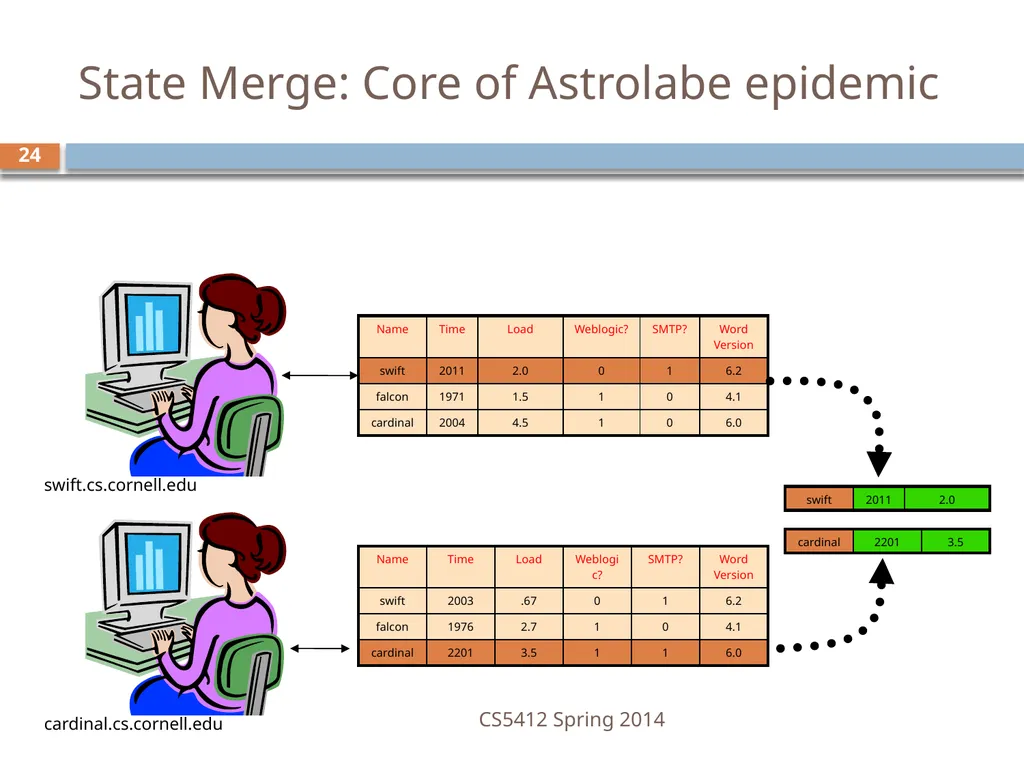 CS5412: Bimodal Multicast Astrolabe Ken Birman - slide 24 of 40