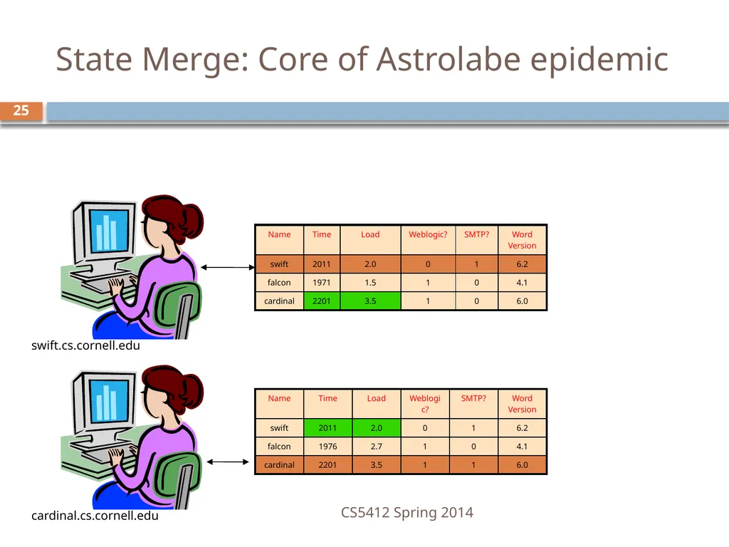 CS5412: Bimodal Multicast Astrolabe Ken Birman - slide 25 of 40