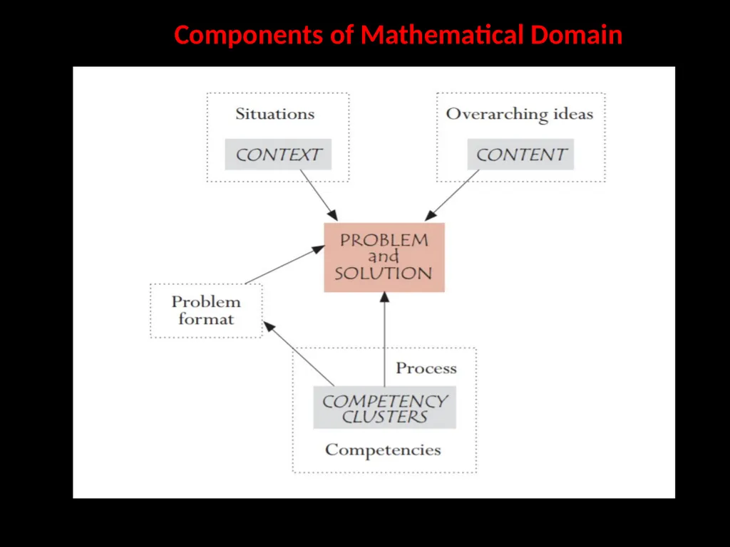 PISA - 2021 Why , What & How An Overview - slide 20 of 25
