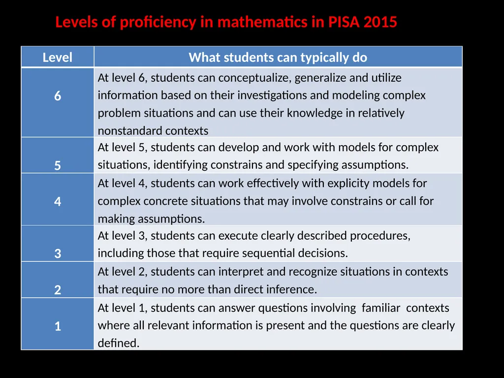PISA - 2021 Why , What & How An Overview - slide 24 of 25