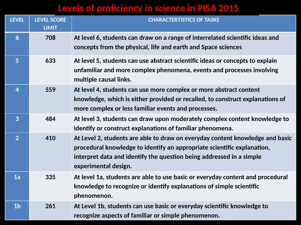 PISA - 2021 Why , What & How An Overview - slide 18 of 25