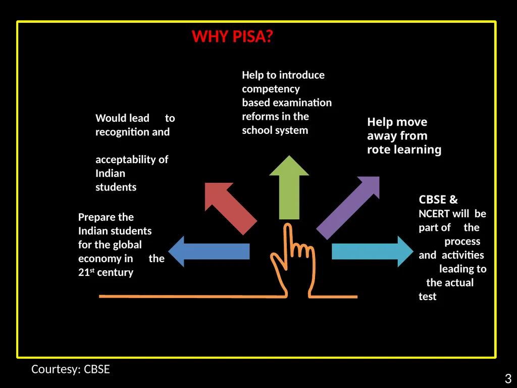 PISA - 2021 Why , What & How An Overview - slide 4 of 25