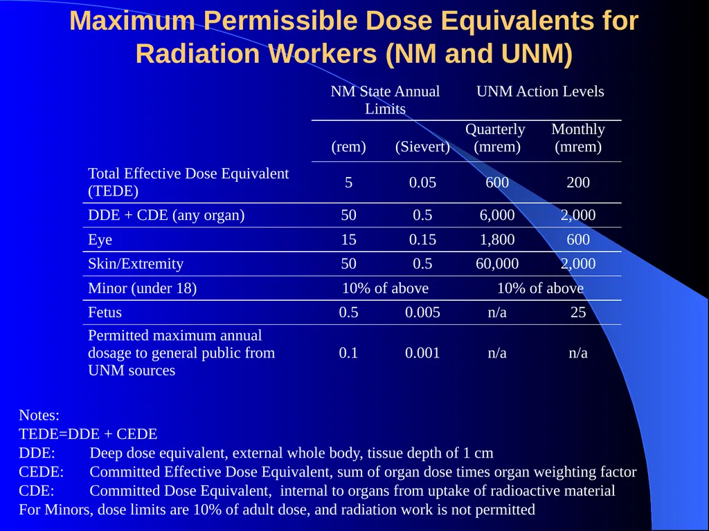 Radiation Safety for X-ray Diffraction Overview of - slide 12 of 20