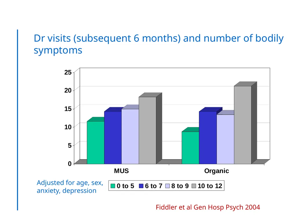 “Somatic Symptom Disorders in Primary Care” - slide 16 of 31