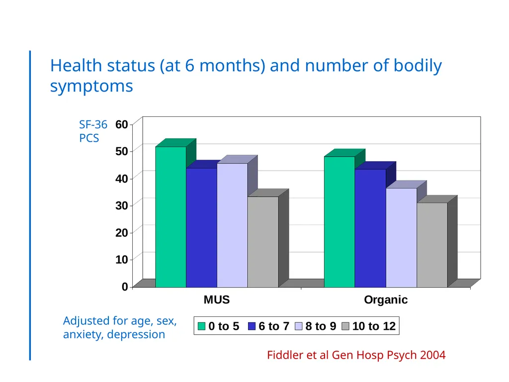 “Somatic Symptom Disorders in Primary Care” - slide 17 of 31