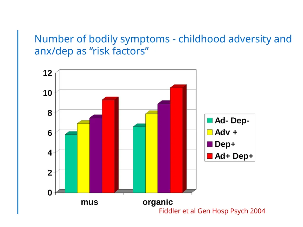 “Somatic Symptom Disorders in Primary Care” - slide 15 of 31