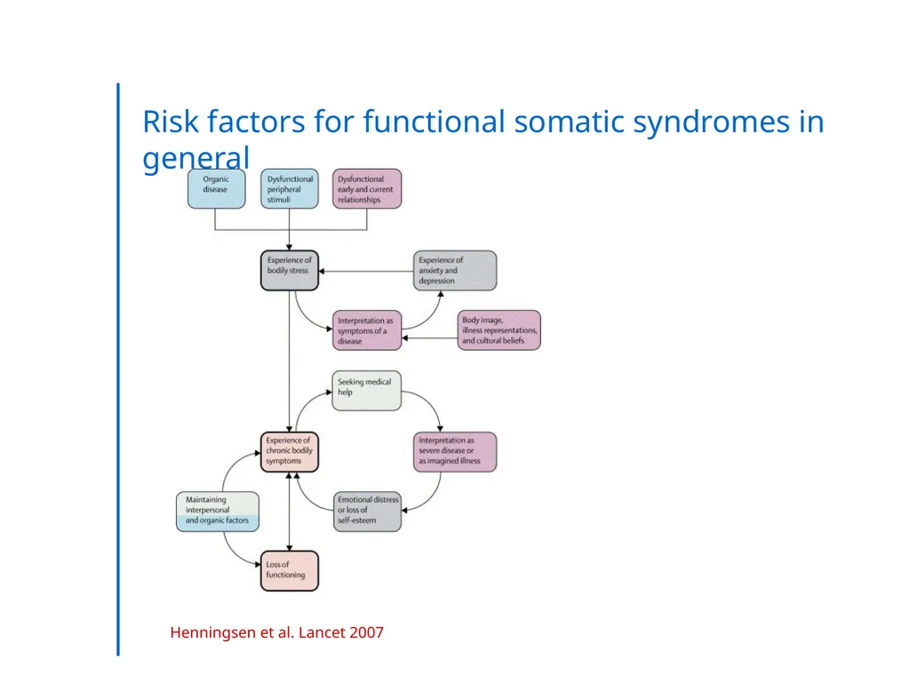“Somatic Symptom Disorders in Primary Care” - slide 18 of 31