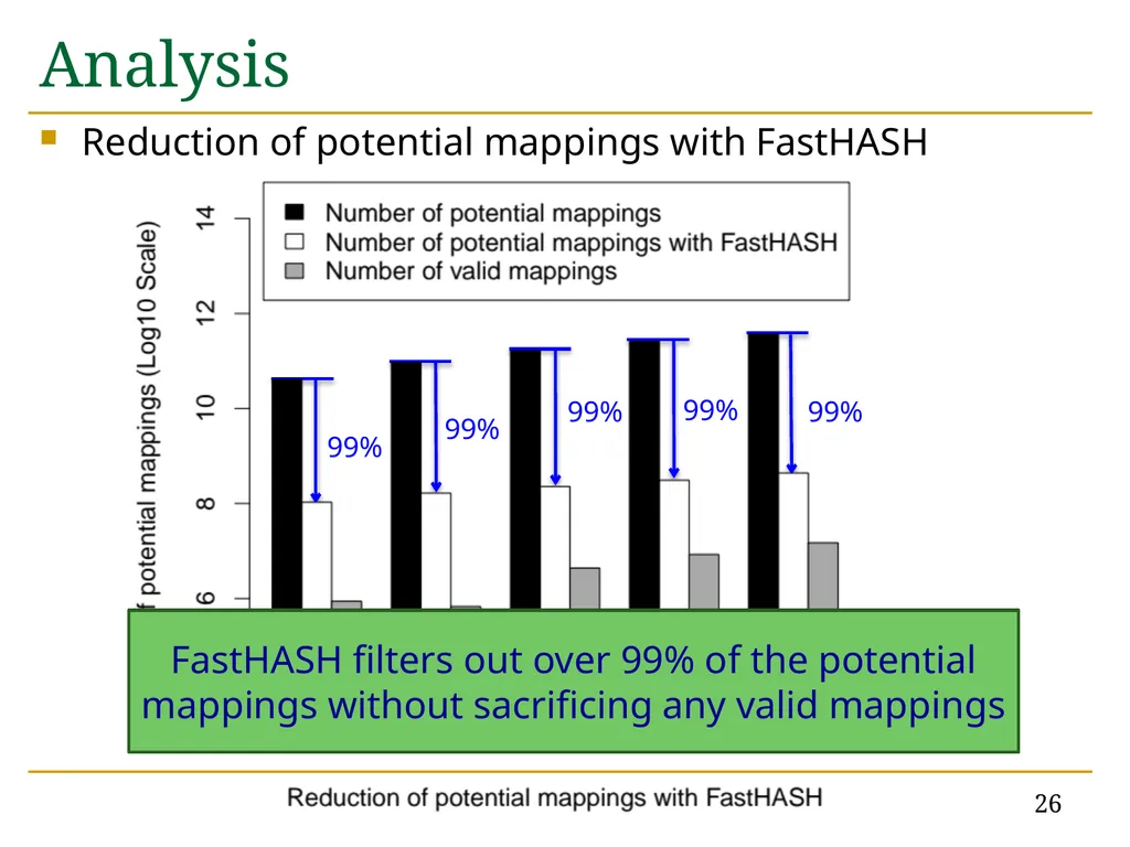 Accelerating Read Mapping with FastHASH Hongyi - slide 26 of 34