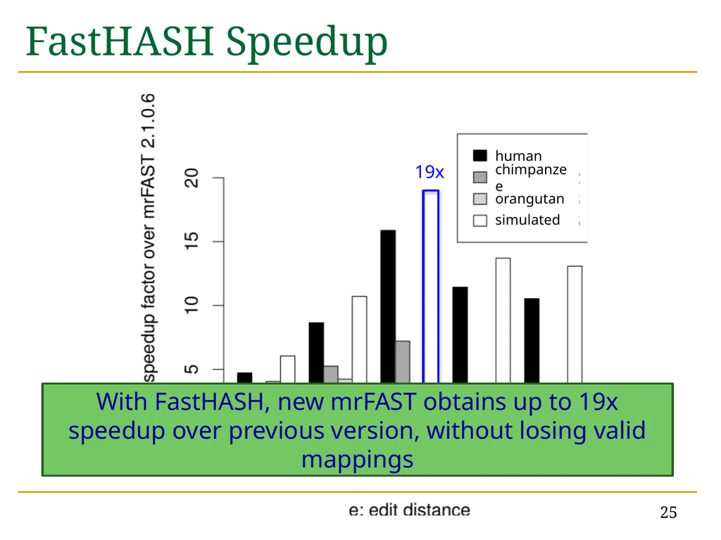 Accelerating Read Mapping with FastHASH Hongyi - slide 25 of 34