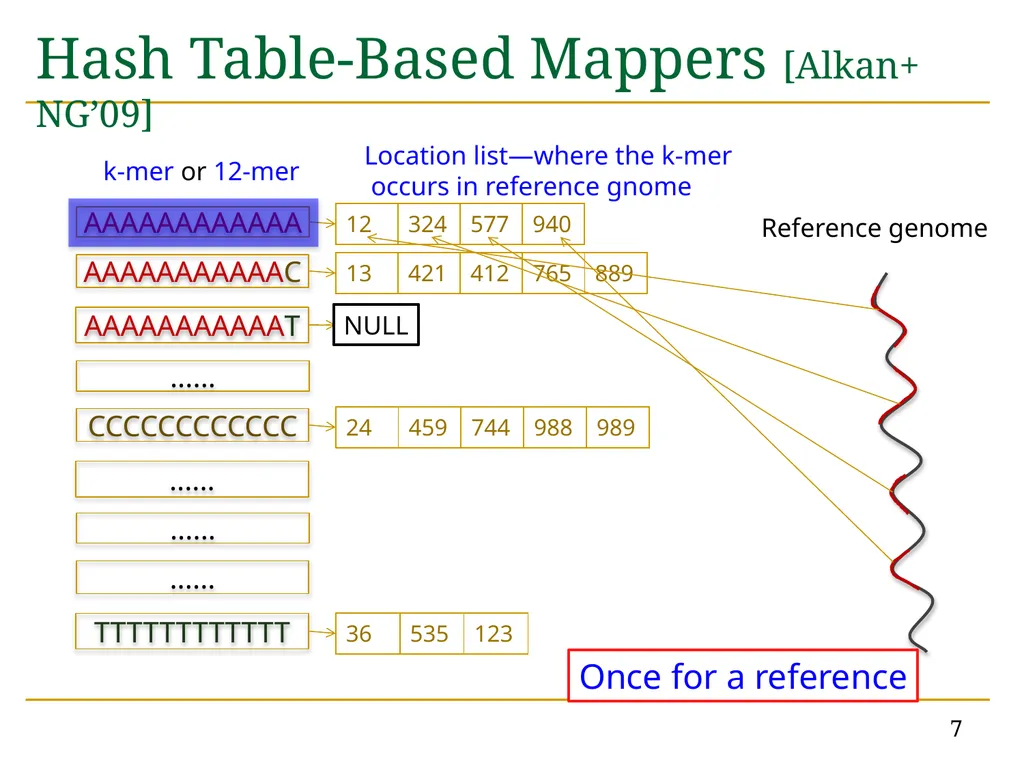 Accelerating Read Mapping with FastHASH Hongyi - slide 7 of 34