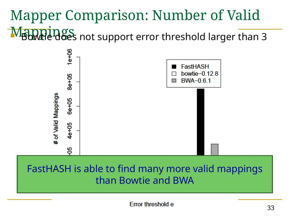 Accelerating Read Mapping with FastHASH Hongyi - slide 33 of 34