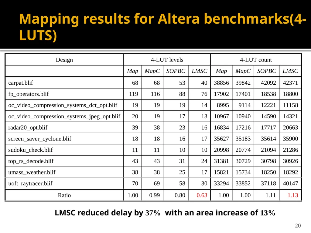 Wenlong Yang Lingli Wang State Key Lab of ASIC and - slide 20 of 26