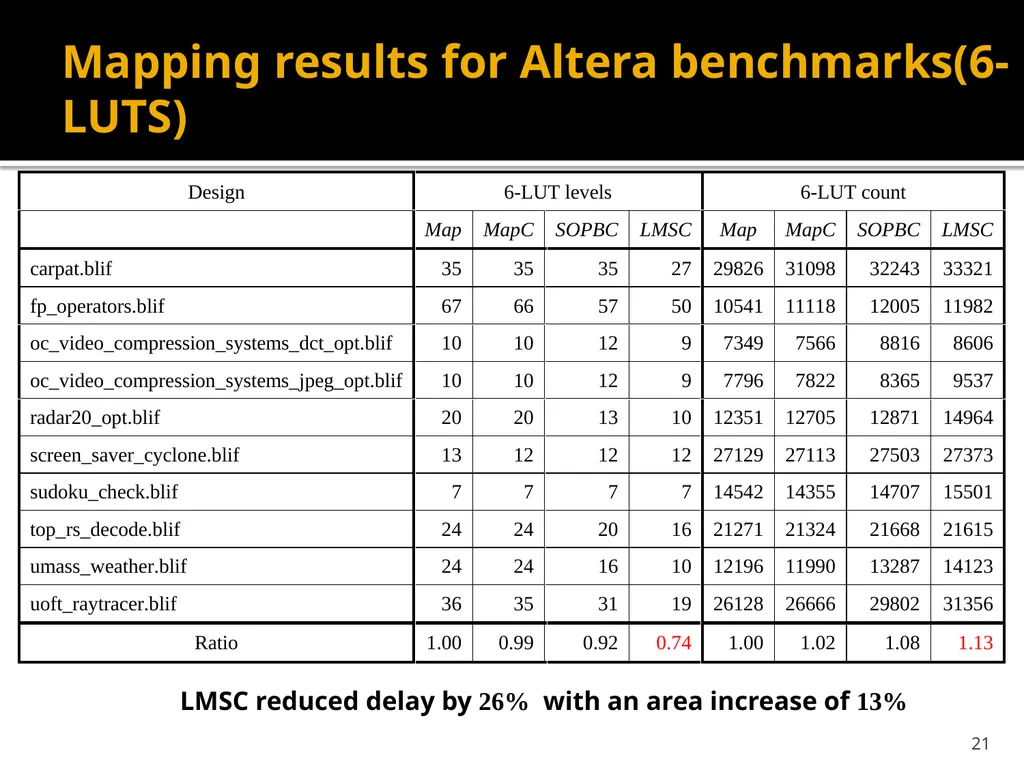 Wenlong Yang Lingli Wang State Key Lab of ASIC and - slide 21 of 26