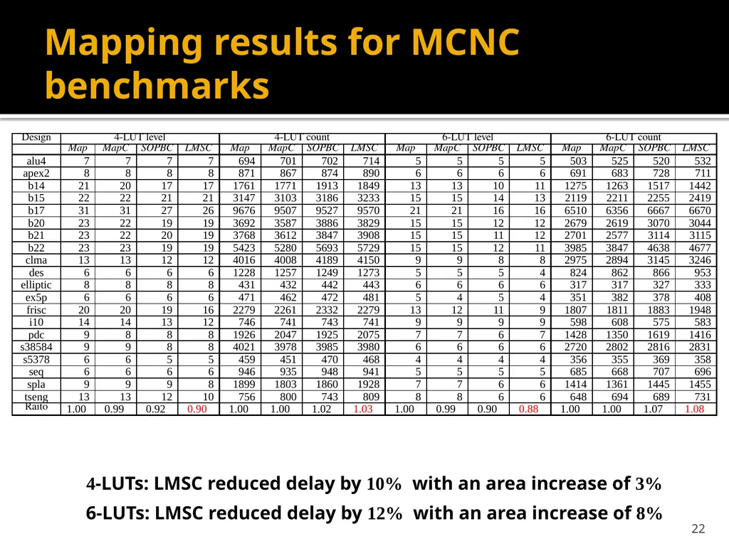 Wenlong Yang Lingli Wang State Key Lab of ASIC and - slide 22 of 26
