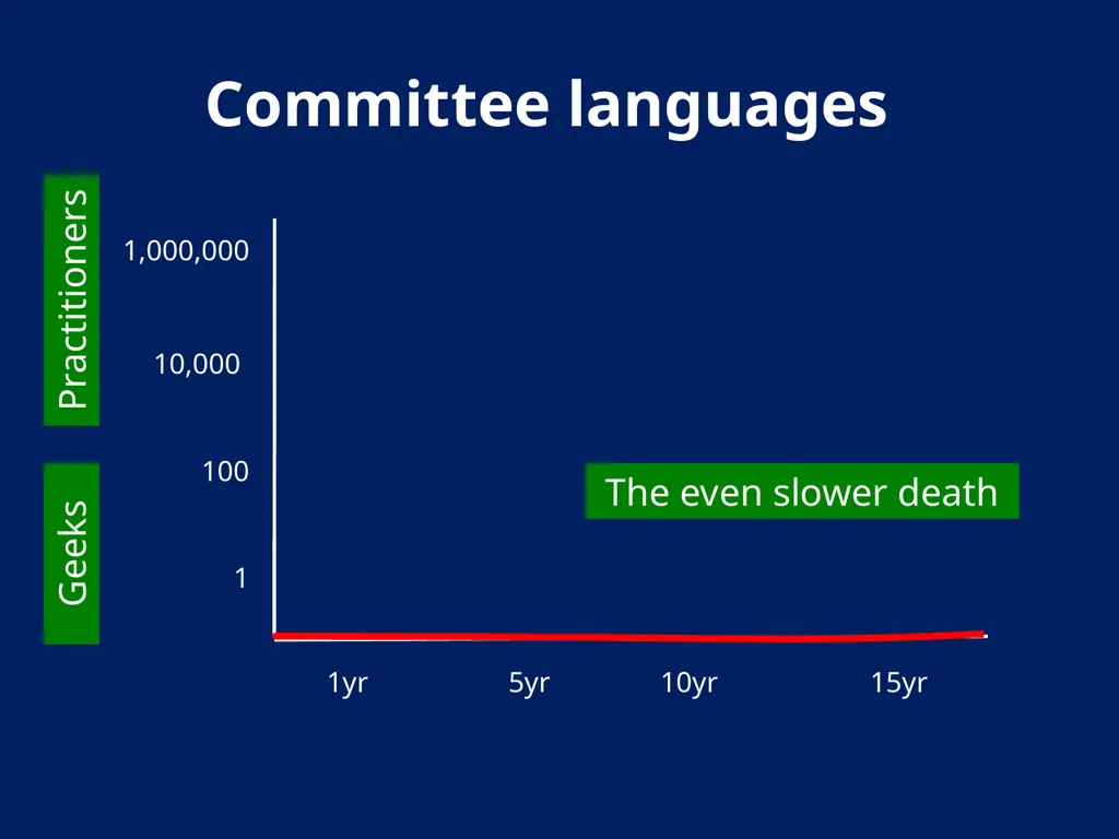AN Overview OF Haskell Kathleen Fisher Tufts - slide 6 of 54