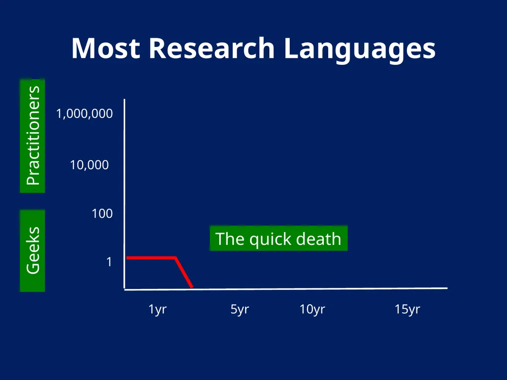 AN Overview OF Haskell Kathleen Fisher Tufts - slide 4 of 54