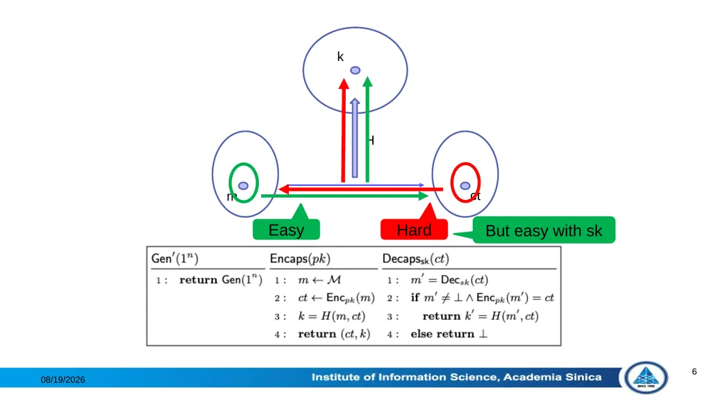 Theoretical Aspects of Post-Quantum Cryptography - slide 6 of 23