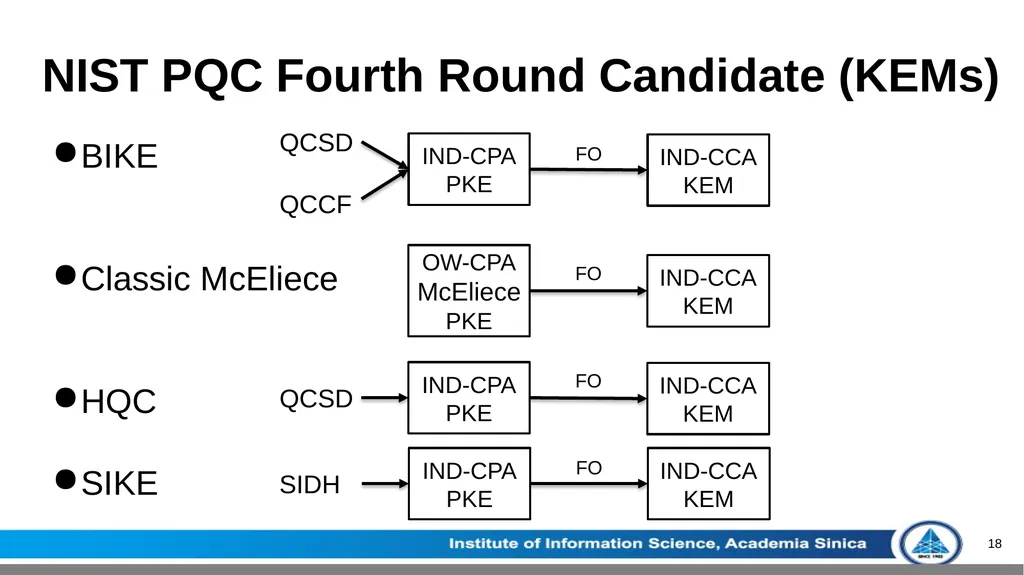 Theoretical Aspects of Post-Quantum Cryptography - slide 18 of 23