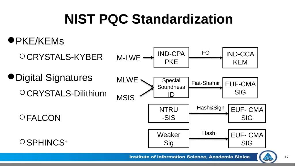 Theoretical Aspects of Post-Quantum Cryptography - slide 17 of 23