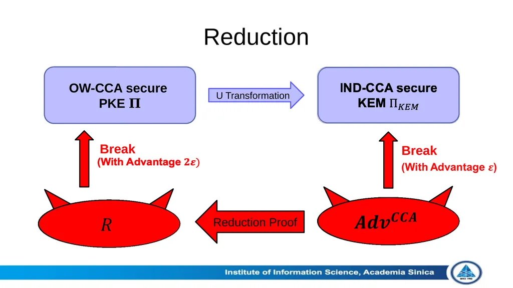 Theoretical Aspects of Post-Quantum Cryptography - slide 8 of 23