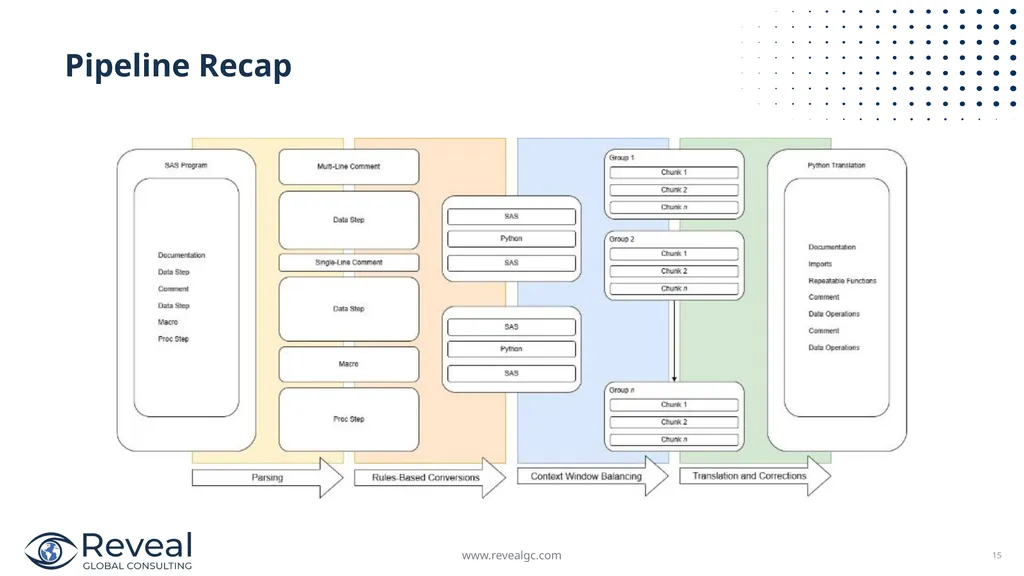 SAS to Python Scalable Code Translation April 23, - slide 15 of 17