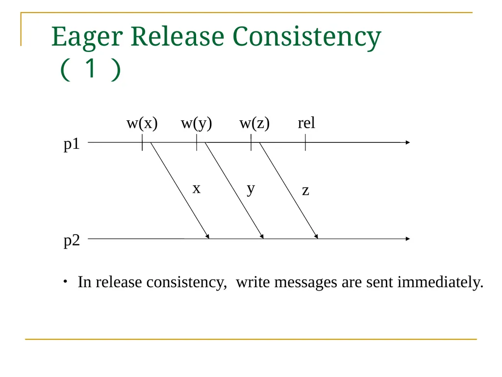 Relaxed Consistency models and software - slide 32 of 46