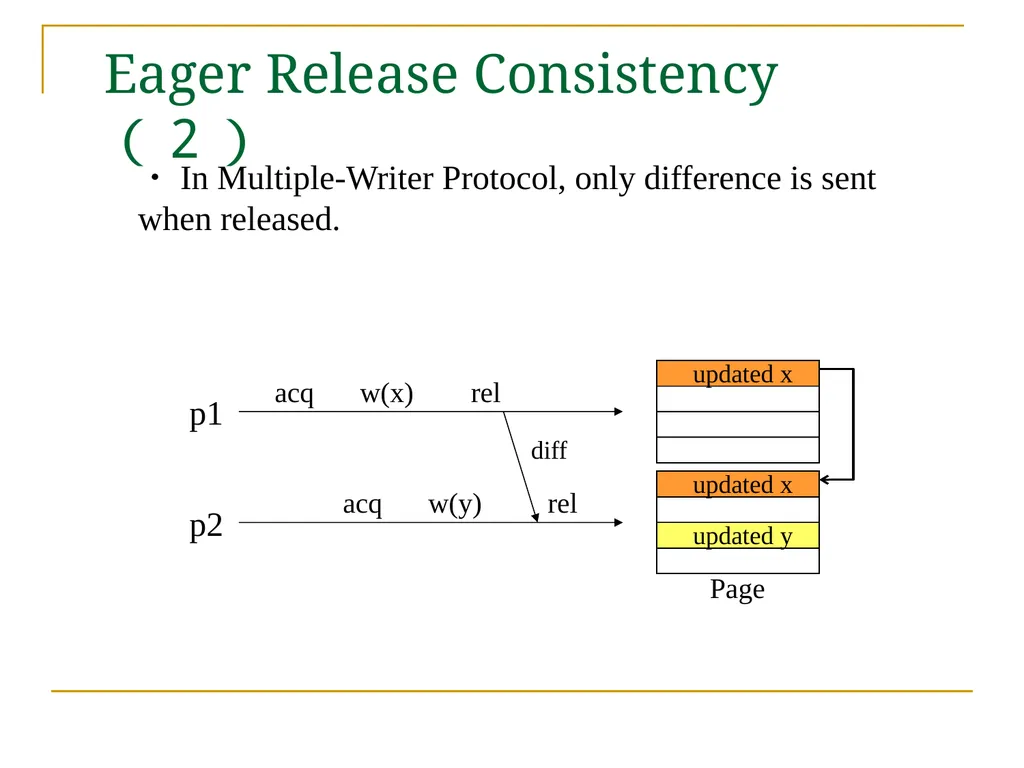 Relaxed Consistency models and software - slide 35 of 46