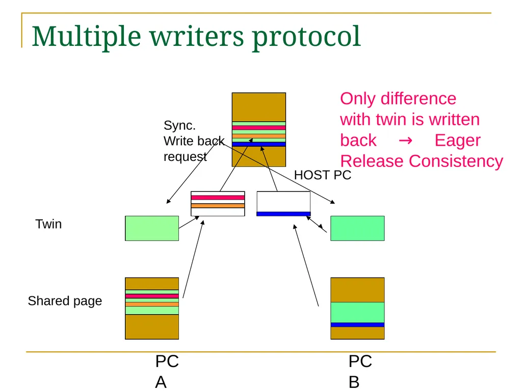 Relaxed Consistency models and software - slide 38 of 46