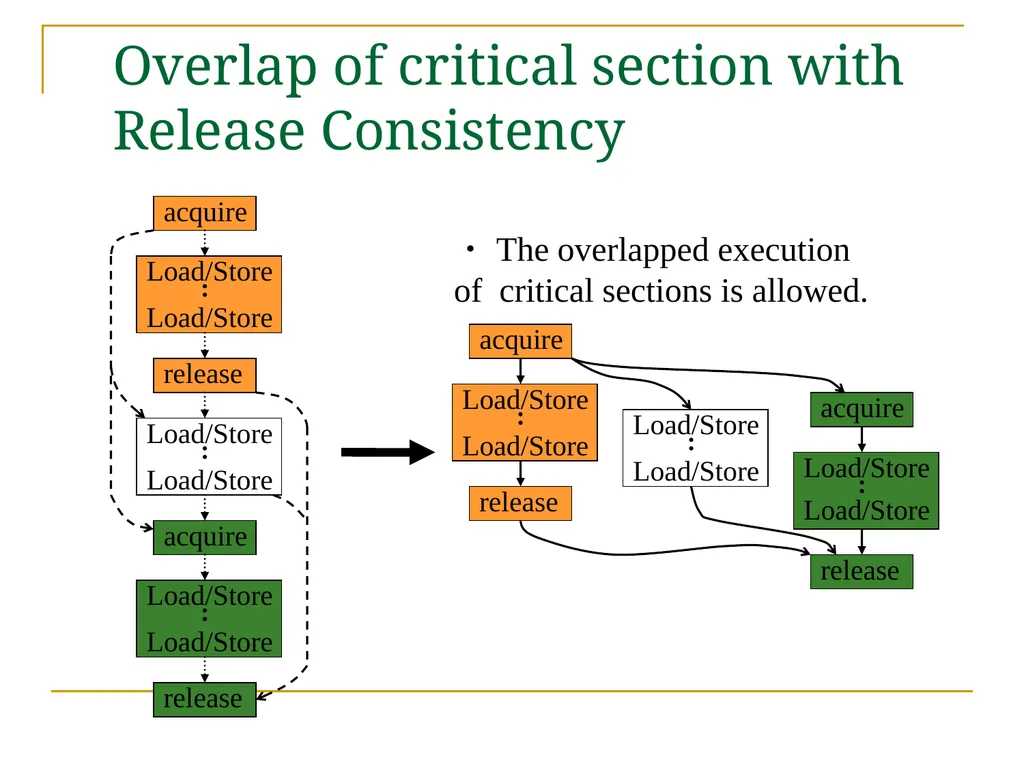 Relaxed Consistency models and software - slide 25 of 46