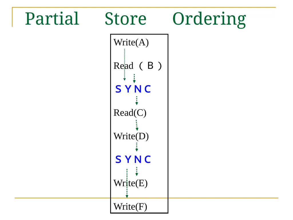 Relaxed Consistency models and software - slide 13 of 46