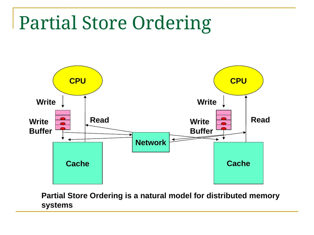 Relaxed Consistency models and software - slide 14 of 46
